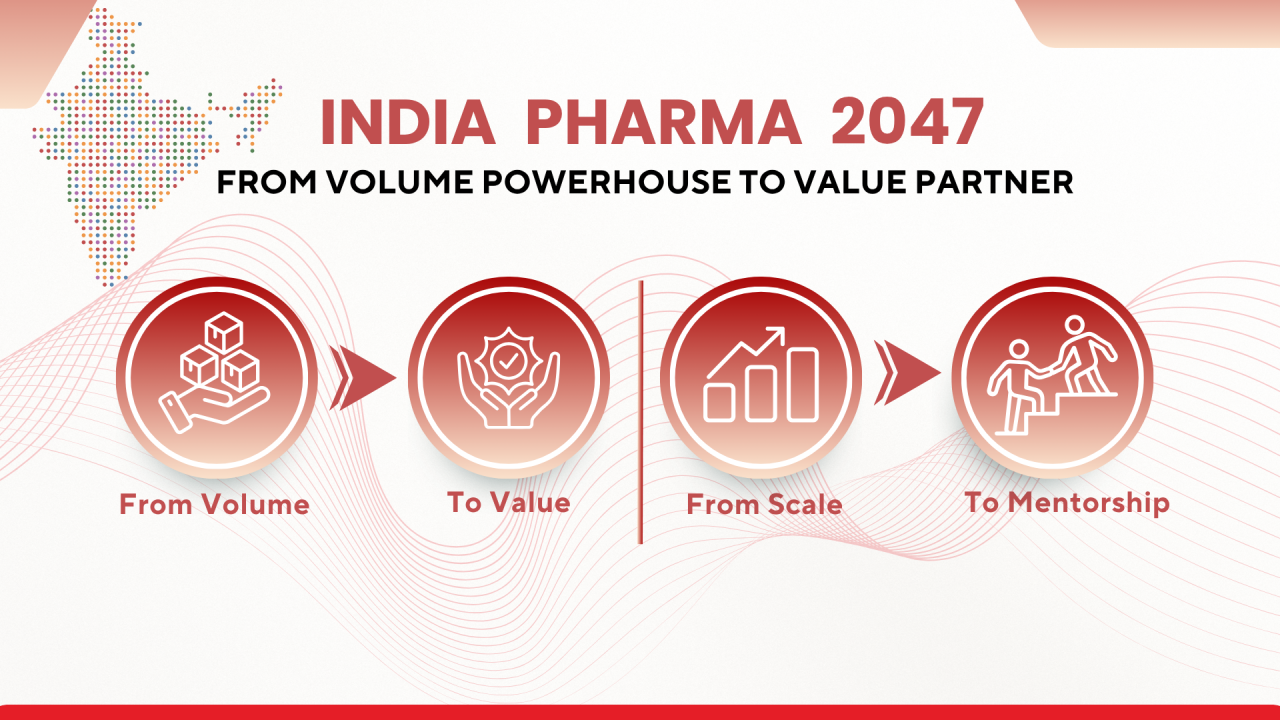 India Pharma 2047: From Volume Powerhouse to Value Partner